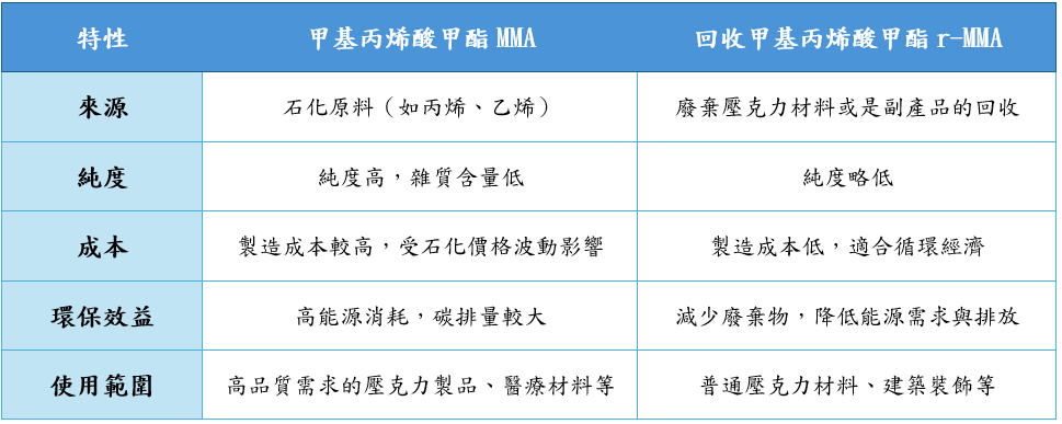 原生 MMA 與回收 r-MMA 差異比較表